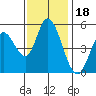 Petaluma River, Lakeville tide chart for Tuesday, November 18, 2025