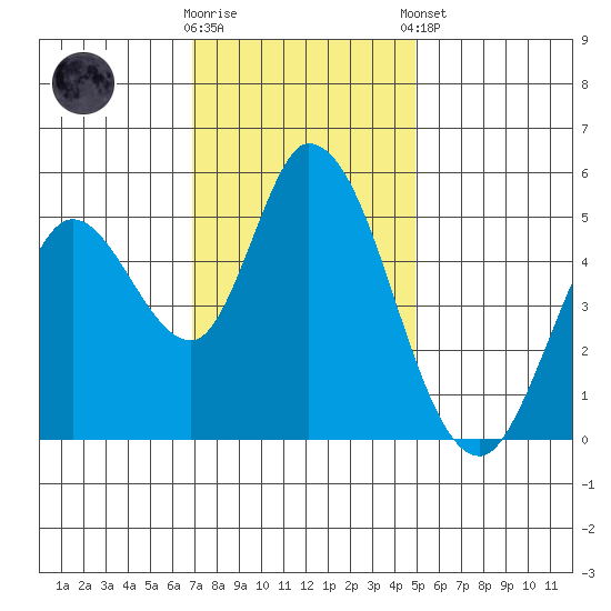 Petaluma River, Lakeville tide chart for Wednesday, November 19, 2025