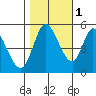 Petaluma River, Lakeville tide chart for Saturday, November 1, 2025