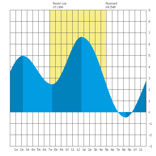 Petaluma River, Lakeville tide chart for Thursday, November 20, 2025