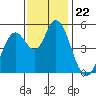 Petaluma River, Lakeville tide chart for Saturday, November 22, 2025