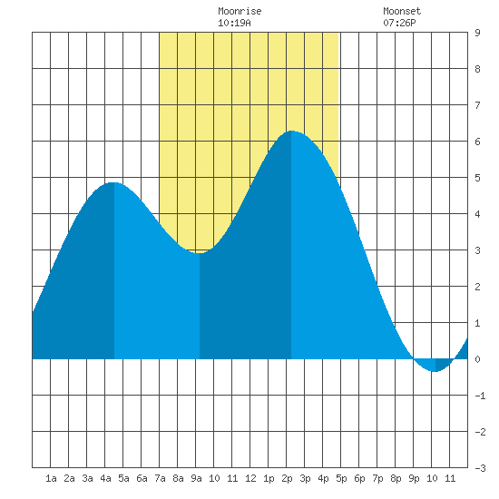 Petaluma River, Lakeville tide chart for Sunday, November 23, 2025