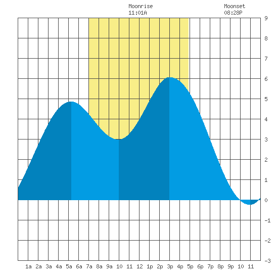 Petaluma River, Lakeville tide chart for Monday, November 24, 2025