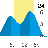 Petaluma River, Lakeville tide chart for Monday, November 24, 2025