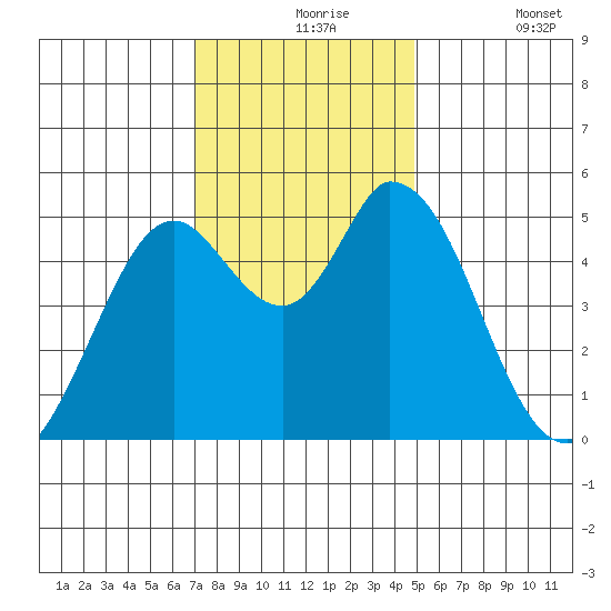 Petaluma River, Lakeville tide chart for Tuesday, November 25, 2025