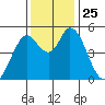 Petaluma River, Lakeville tide chart for Tuesday, November 25, 2025