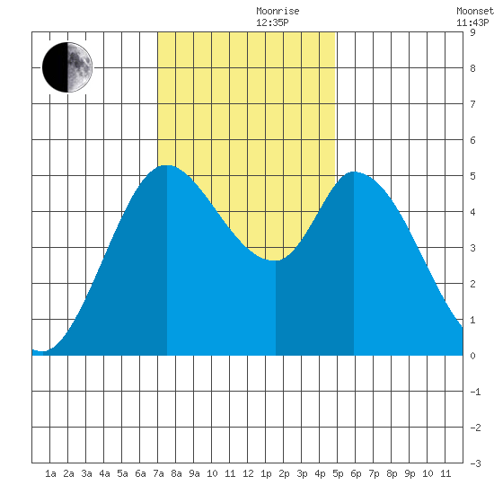 Petaluma River, Lakeville tide chart for Thursday, November 27, 2025