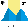 Petaluma River, Lakeville tide chart for Thursday, November 27, 2025