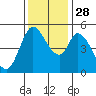 Petaluma River, Lakeville tide chart for Friday, November 28, 2025