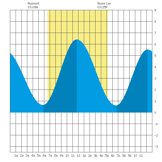 Petaluma River, Lakeville tide chart for Sunday, November 2, 2025