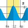 Petaluma River, Lakeville tide chart for Sunday, November 2, 2025