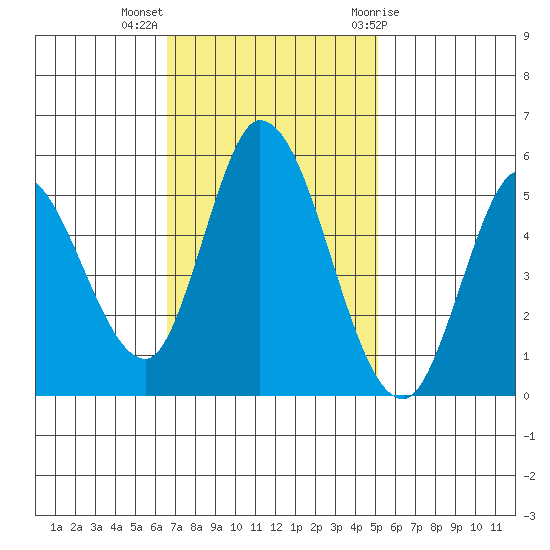 Petaluma River, Lakeville tide chart for Monday, November 3, 2025