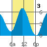 Petaluma River, Lakeville tide chart for Monday, November 3, 2025