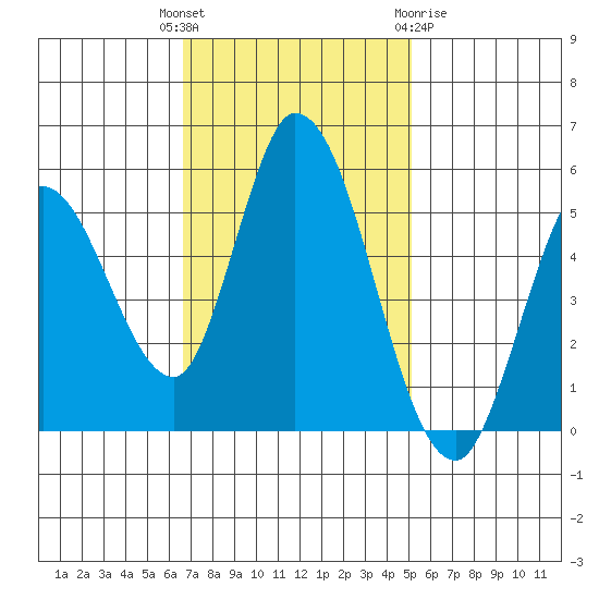 Petaluma River, Lakeville tide chart for Tuesday, November 4, 2025