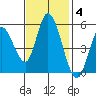 Petaluma River, Lakeville tide chart for Tuesday, November 4, 2025