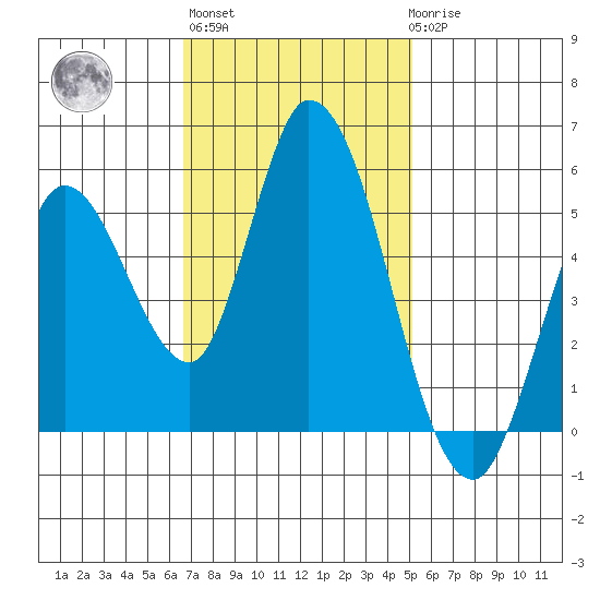 Petaluma River, Lakeville tide chart for Wednesday, November 5, 2025
