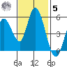 Petaluma River, Lakeville tide chart for Wednesday, November 5, 2025