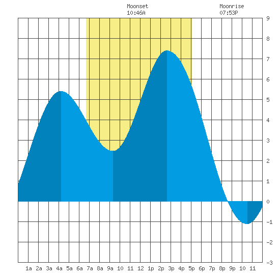 Petaluma River, Lakeville tide chart for Saturday, November 8, 2025