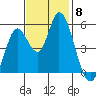 Petaluma River, Lakeville tide chart for Saturday, November 8, 2025