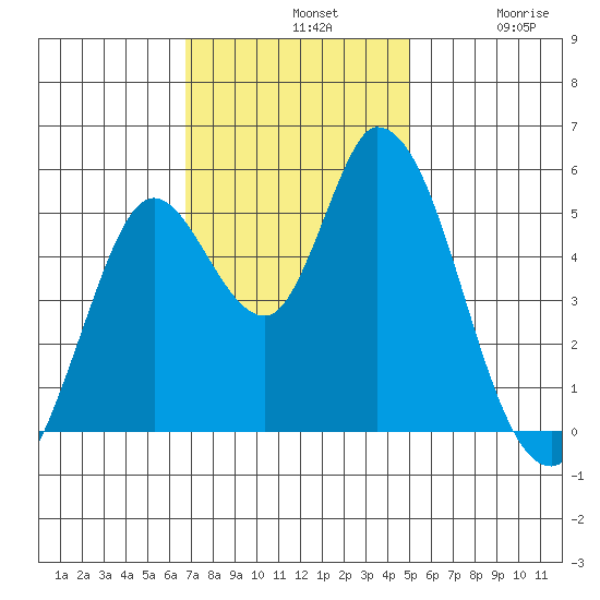 Petaluma River, Lakeville tide chart for Sunday, November 9, 2025