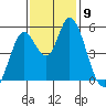 Petaluma River, Lakeville tide chart for Sunday, November 9, 2025