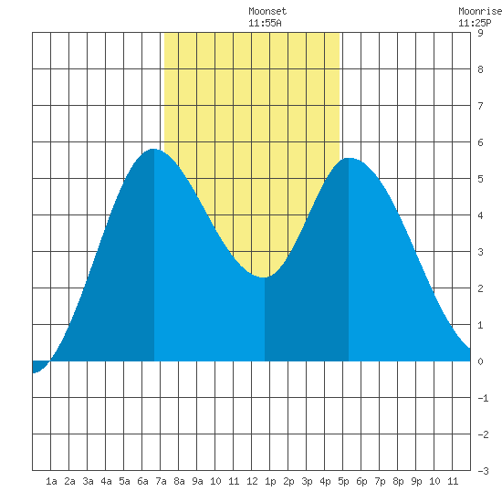 Petaluma River, Lakeville tide chart for Wednesday, December 10, 2025