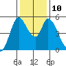 Petaluma River, Lakeville tide chart for Wednesday, December 10, 2025