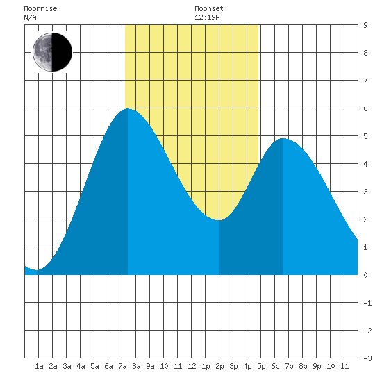 Petaluma River, Lakeville tide chart for Thursday, December 11, 2025