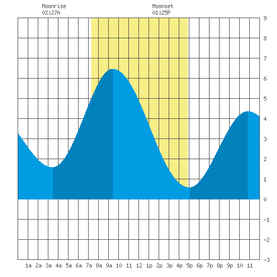 Petaluma River, Lakeville tide chart for Sunday, December 14, 2025