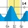 Petaluma River, Lakeville tide chart for Sunday, December 14, 2025