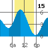 Petaluma River, Lakeville tide chart for Monday, December 15, 2025