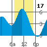 Petaluma River, Lakeville tide chart for Wednesday, December 17, 2025