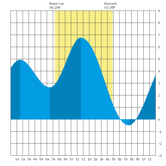 Petaluma River, Lakeville tide chart for Thursday, December 18, 2025
