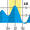 Petaluma River, Lakeville tide chart for Thursday, December 18, 2025