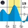Petaluma River, Lakeville tide chart for Friday, December 19, 2025
