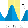 Petaluma River, Lakeville tide chart for Monday, December 1, 2025
