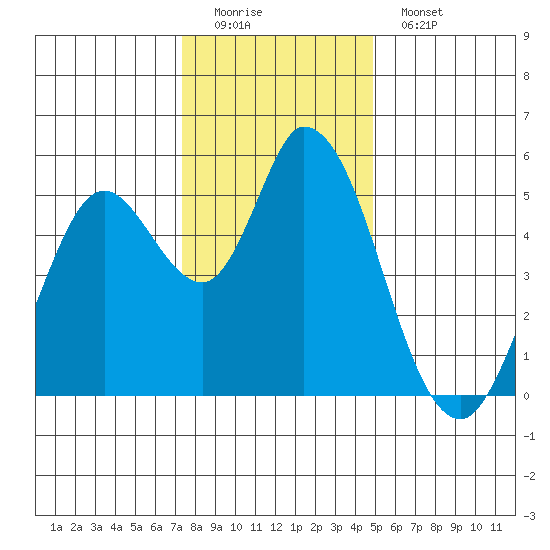 Petaluma River, Lakeville tide chart for Sunday, December 21, 2025