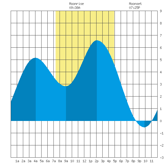 Petaluma River, Lakeville tide chart for Monday, December 22, 2025