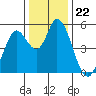 Petaluma River, Lakeville tide chart for Monday, December 22, 2025