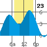 Petaluma River, Lakeville tide chart for Tuesday, December 23, 2025