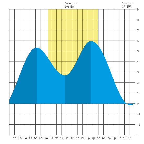 Petaluma River, Lakeville tide chart for Wednesday, December 24, 2025