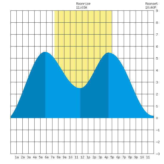 Petaluma River, Lakeville tide chart for Thursday, December 25, 2025
