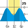 Petaluma River, Lakeville tide chart for Thursday, December 25, 2025