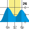 Petaluma River, Lakeville tide chart for Friday, December 26, 2025