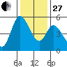 Petaluma River, Lakeville tide chart for Saturday, December 27, 2025