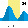 Petaluma River, Lakeville tide chart for Sunday, December 28, 2025