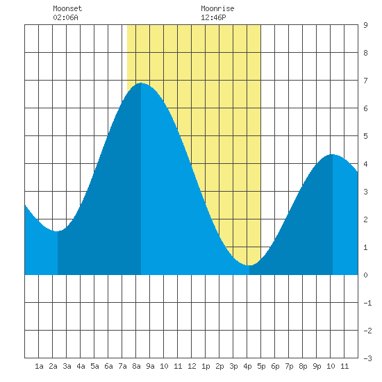 Petaluma River, Lakeville tide chart for Monday, December 29, 2025