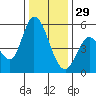 Petaluma River, Lakeville tide chart for Monday, December 29, 2025
