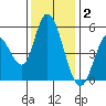Petaluma River, Lakeville tide chart for Tuesday, December 2, 2025
