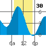 Petaluma River, Lakeville tide chart for Tuesday, December 30, 2025